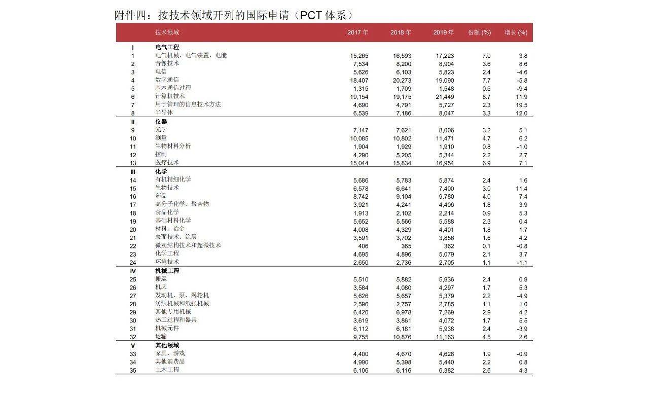 58990件！2019年中国PCT国际专利申请量超过美国，跃居世界第一