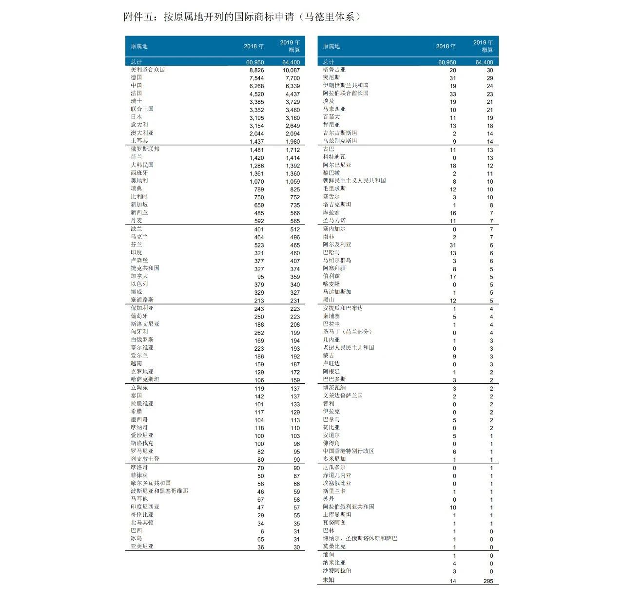 58990件！2019年中国PCT国际专利申请量超过美国，跃居世界第一