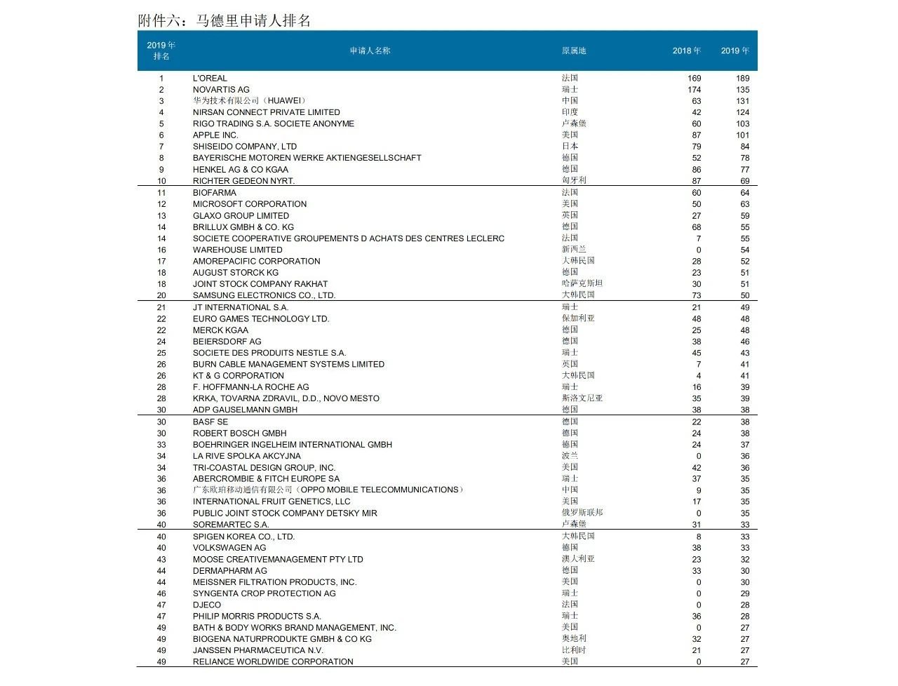 58990件！2019年中国PCT国际专利申请量超过美国，跃居世界第一