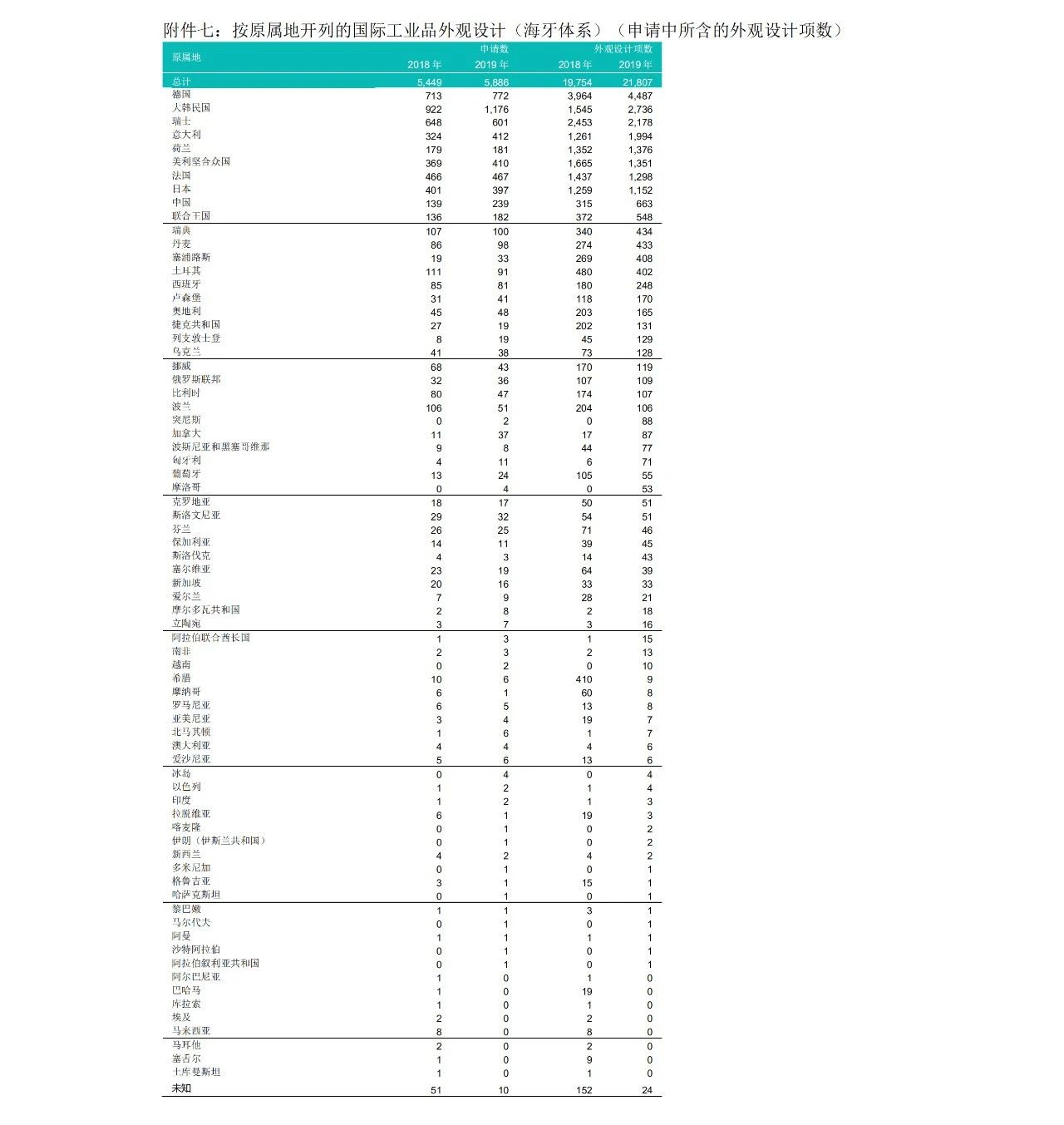 58990件！2019年中国PCT国际专利申请量超过美国，跃居世界第一