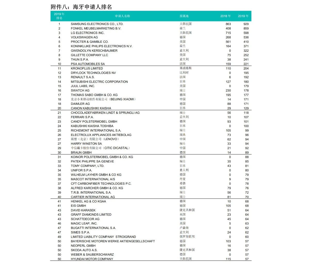 58990件！2019年中国PCT国际专利申请量超过美国，跃居世界第一