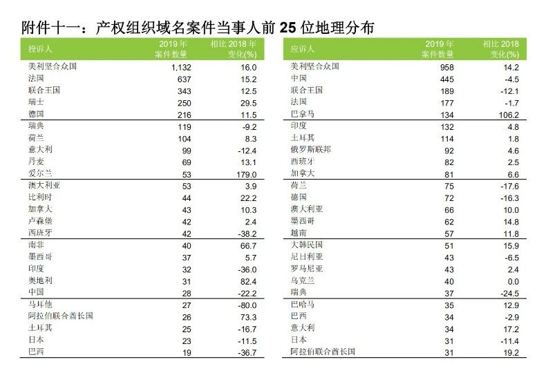 58990件！2019年中国PCT国际专利申请量超过美国，跃居世界第一