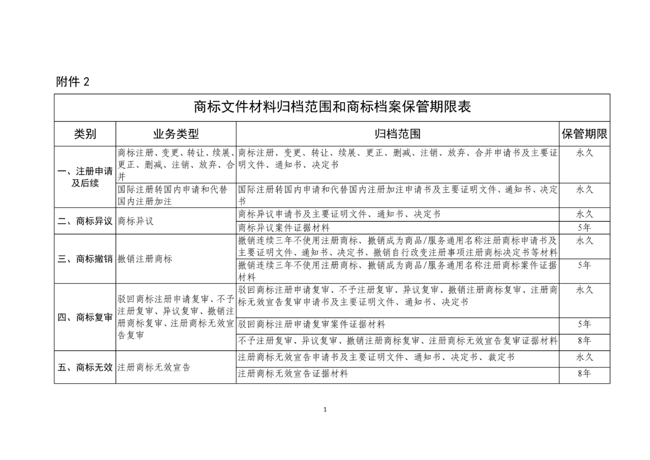 国知局：商标档案管理办法（征求意见稿）全文发布