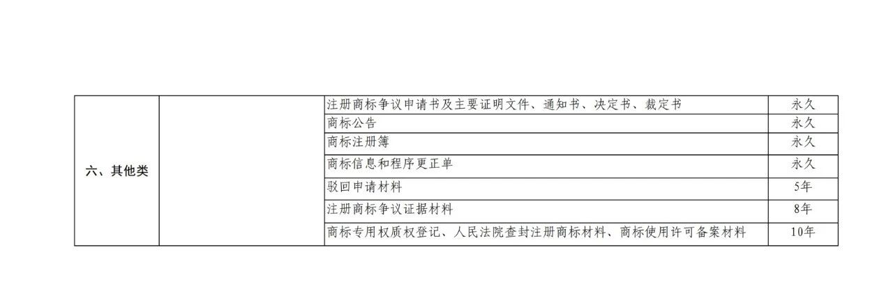 国知局：商标档案管理办法（征求意见稿）全文发布