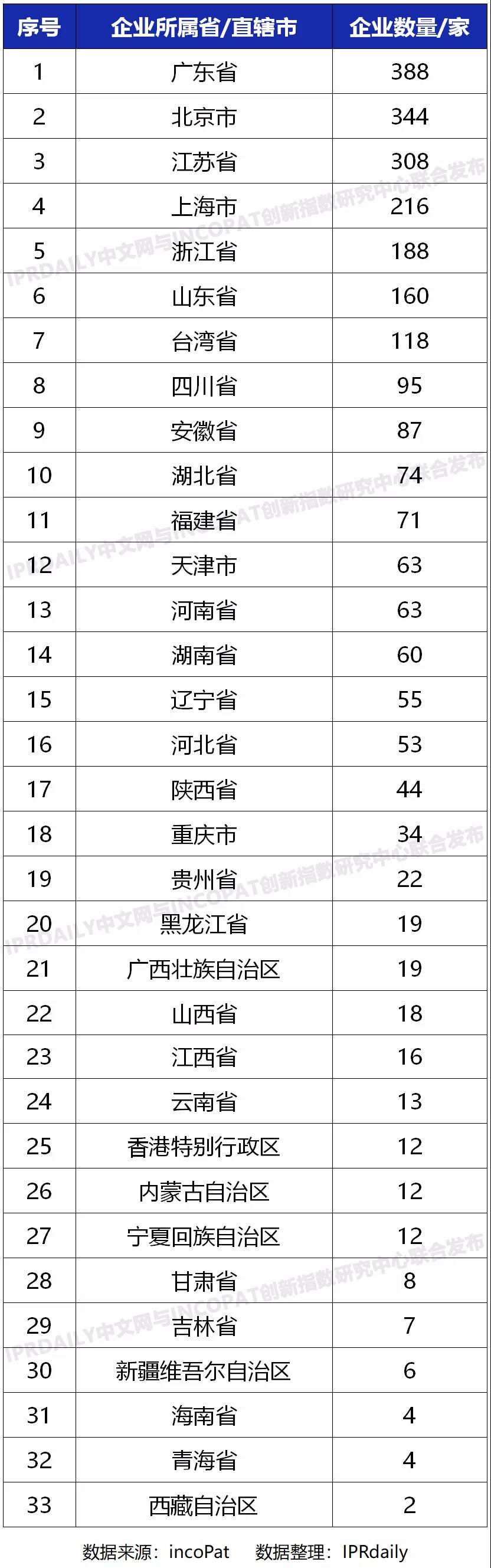 科创属性有效发明专利50项以上入榜企业名单