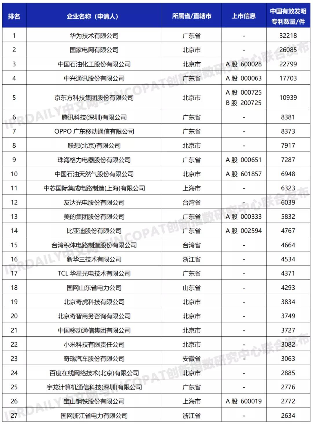 科创属性有效发明专利50项以上入榜企业名单