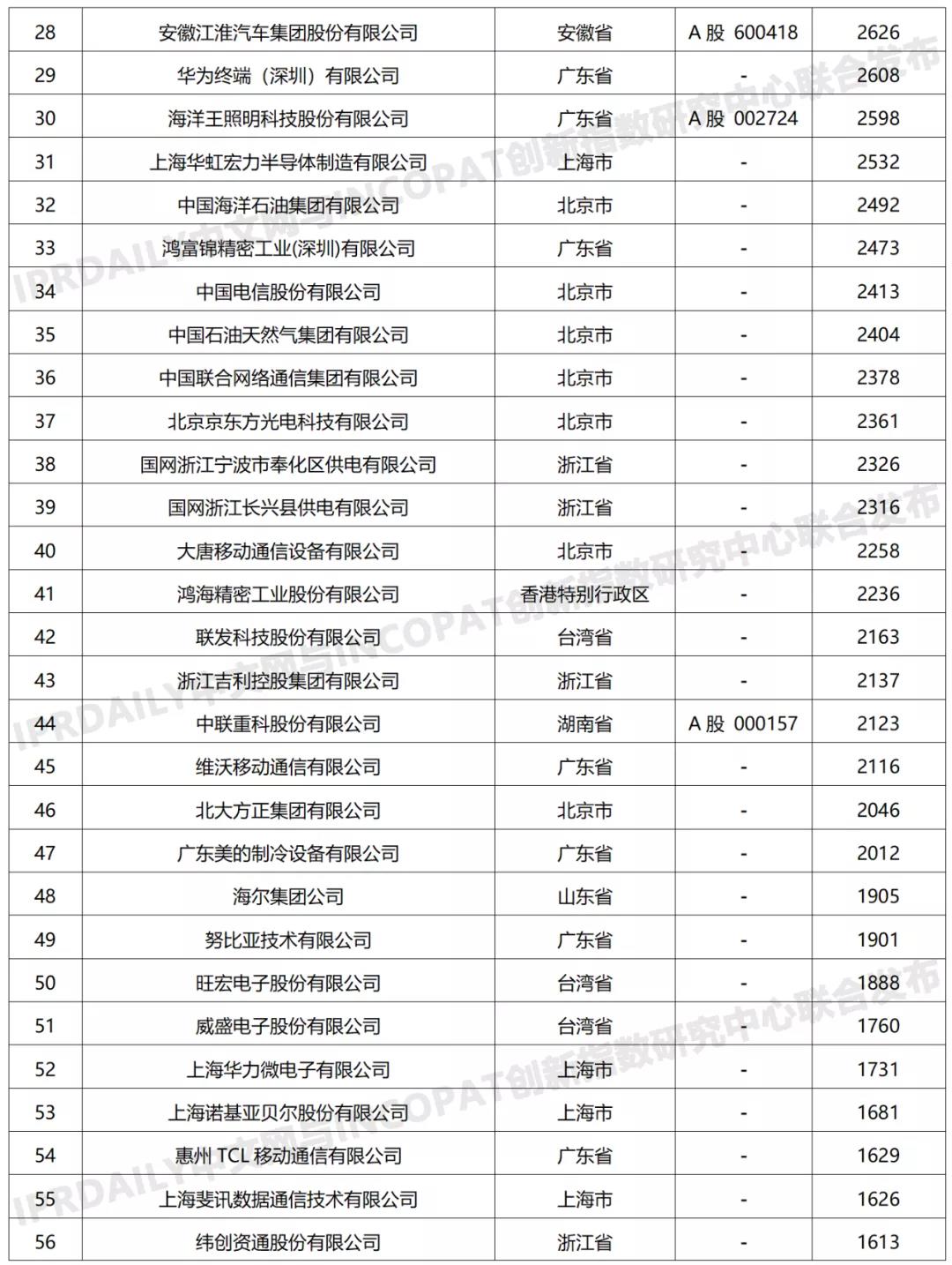 科创属性有效发明专利50项以上入榜企业名单