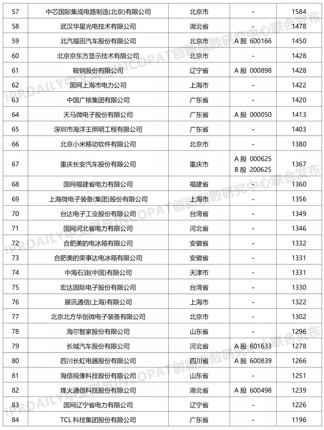 科创属性有效发明专利50项以上入榜企业名单