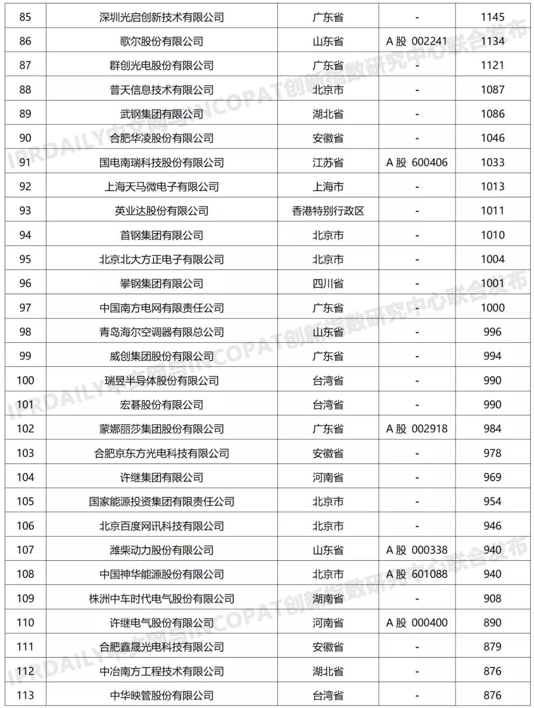 科创属性有效发明专利50项以上入榜企业名单