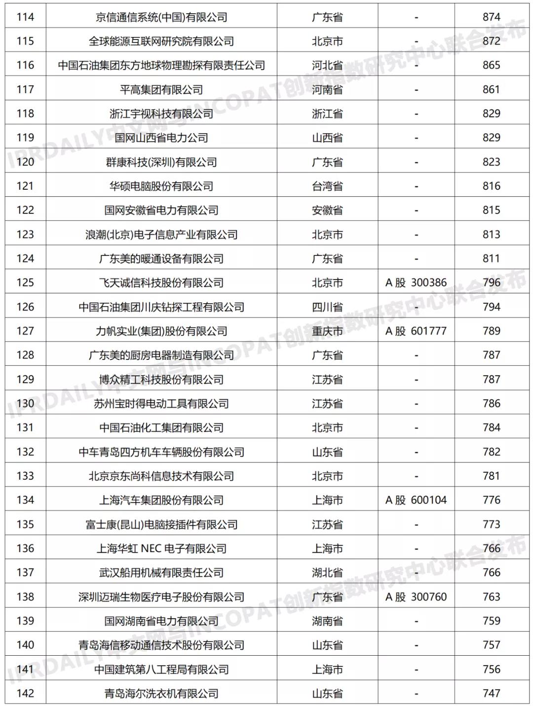 科创属性有效发明专利50项以上入榜企业名单