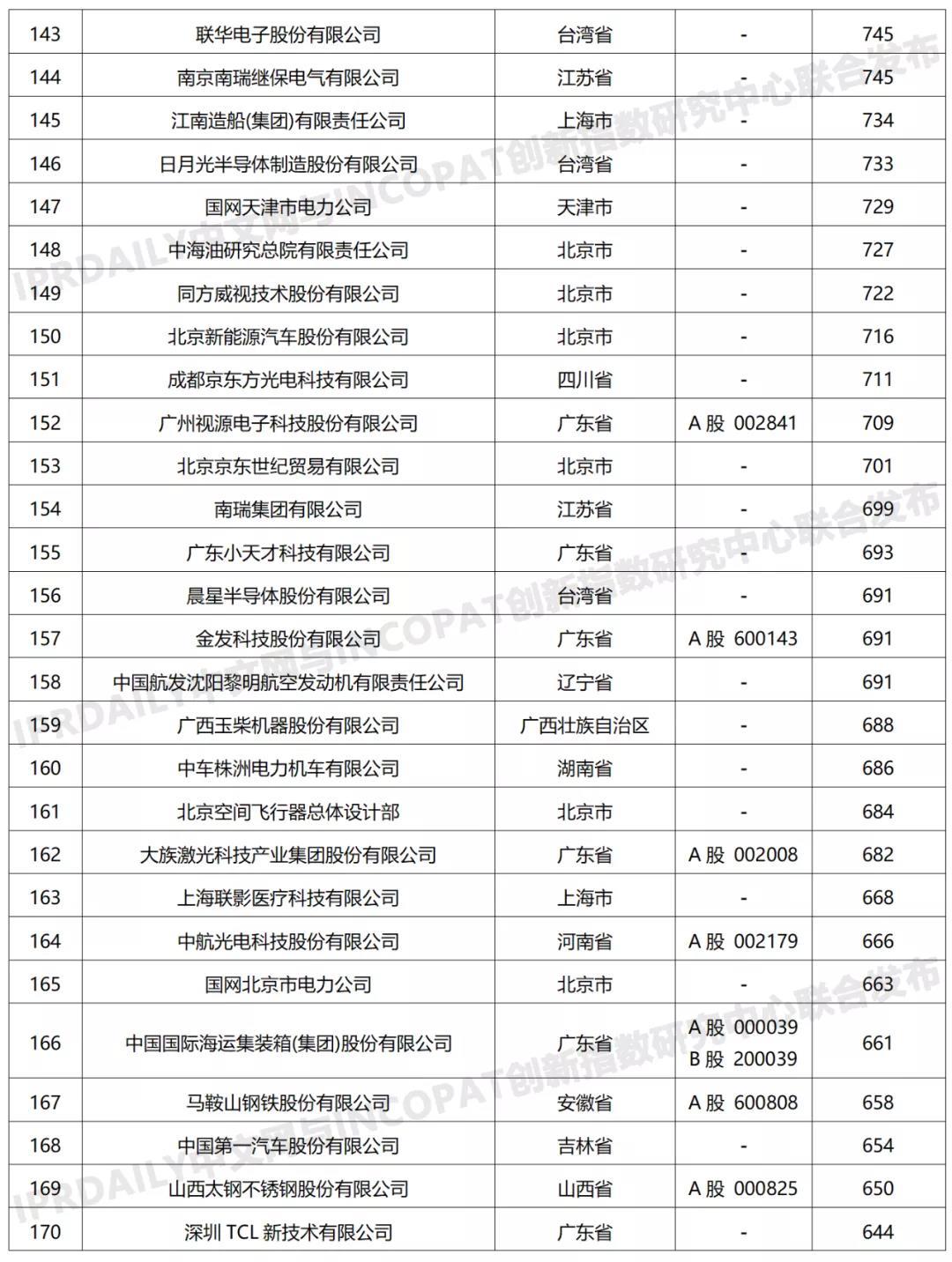 科创属性有效发明专利50项以上入榜企业名单