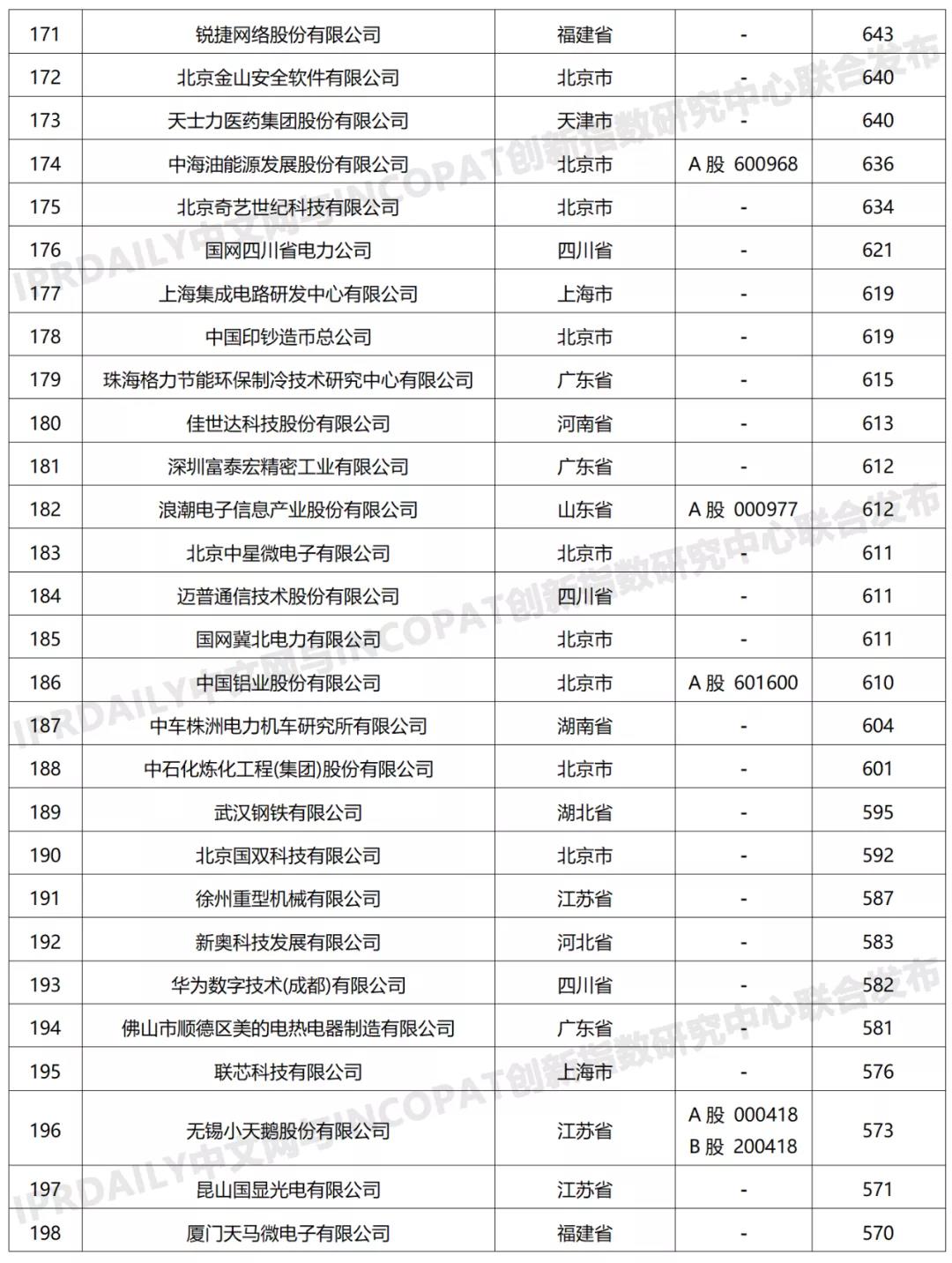 科创属性有效发明专利50项以上入榜企业名单