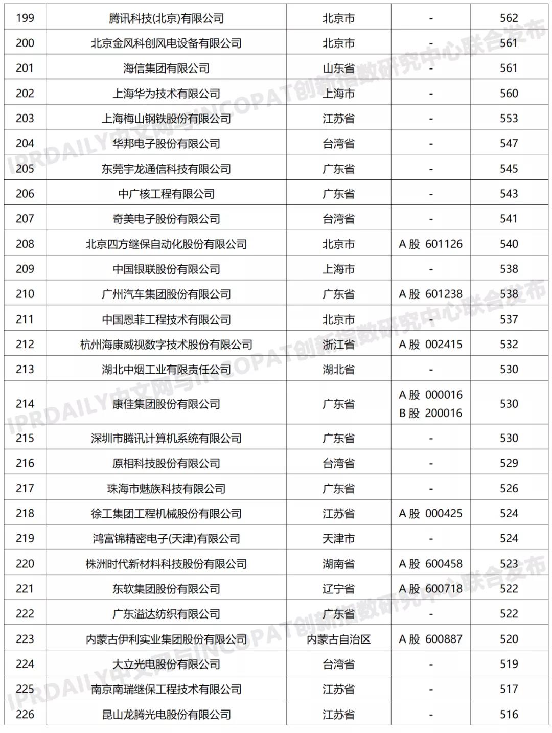 科创属性有效发明专利50项以上入榜企业名单