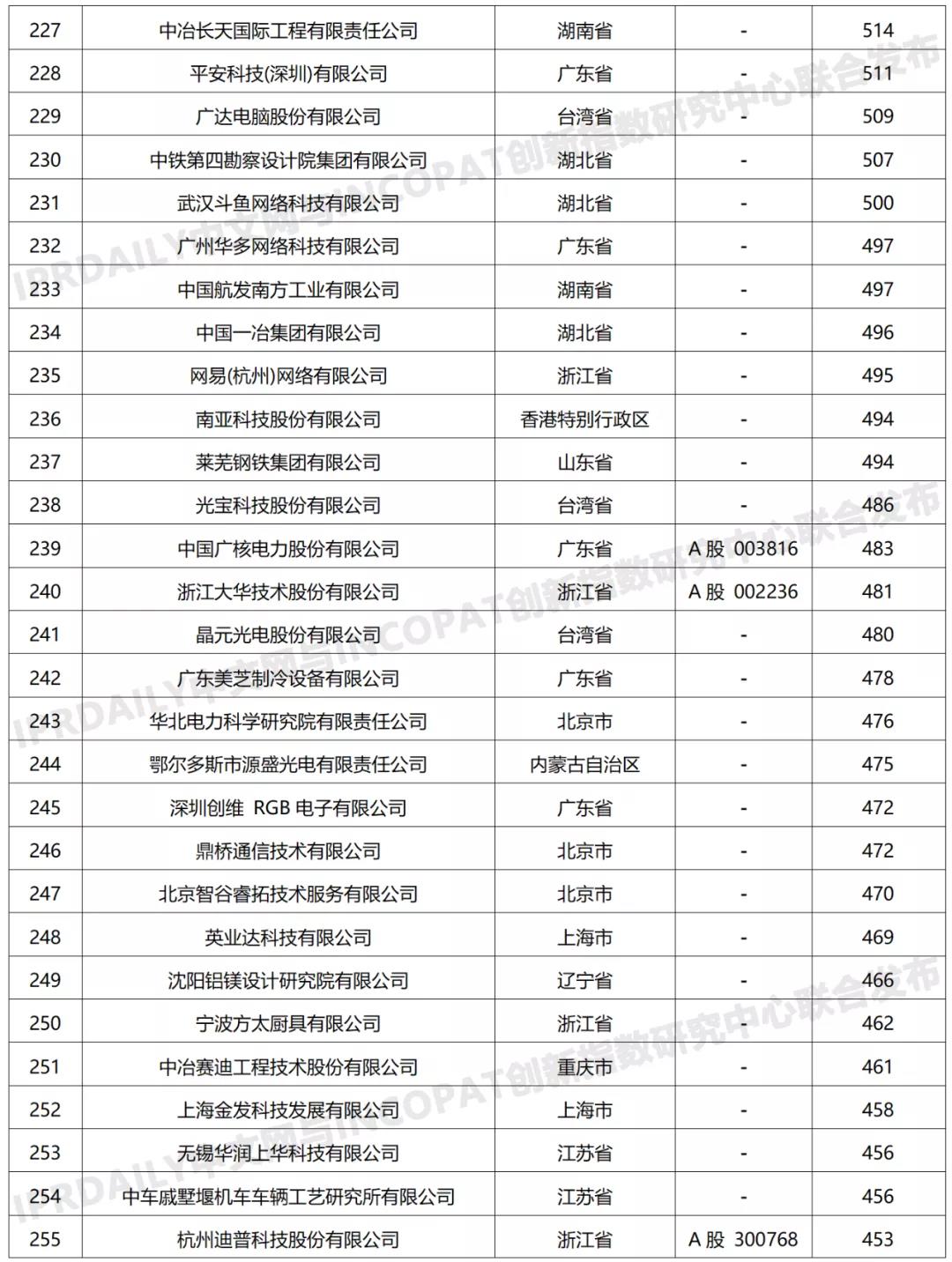 科创属性有效发明专利50项以上入榜企业名单