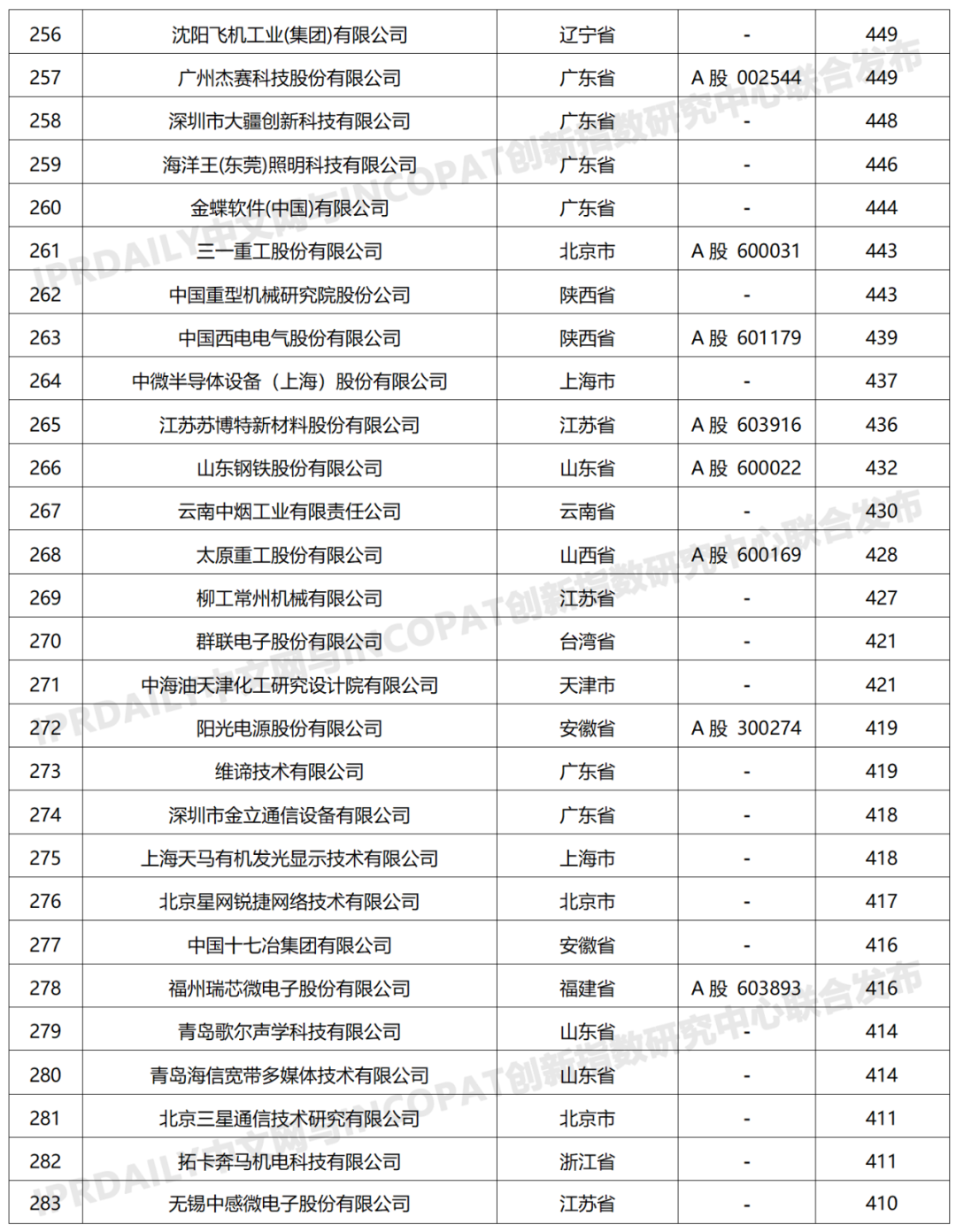 科创属性有效发明专利50项以上入榜企业名单