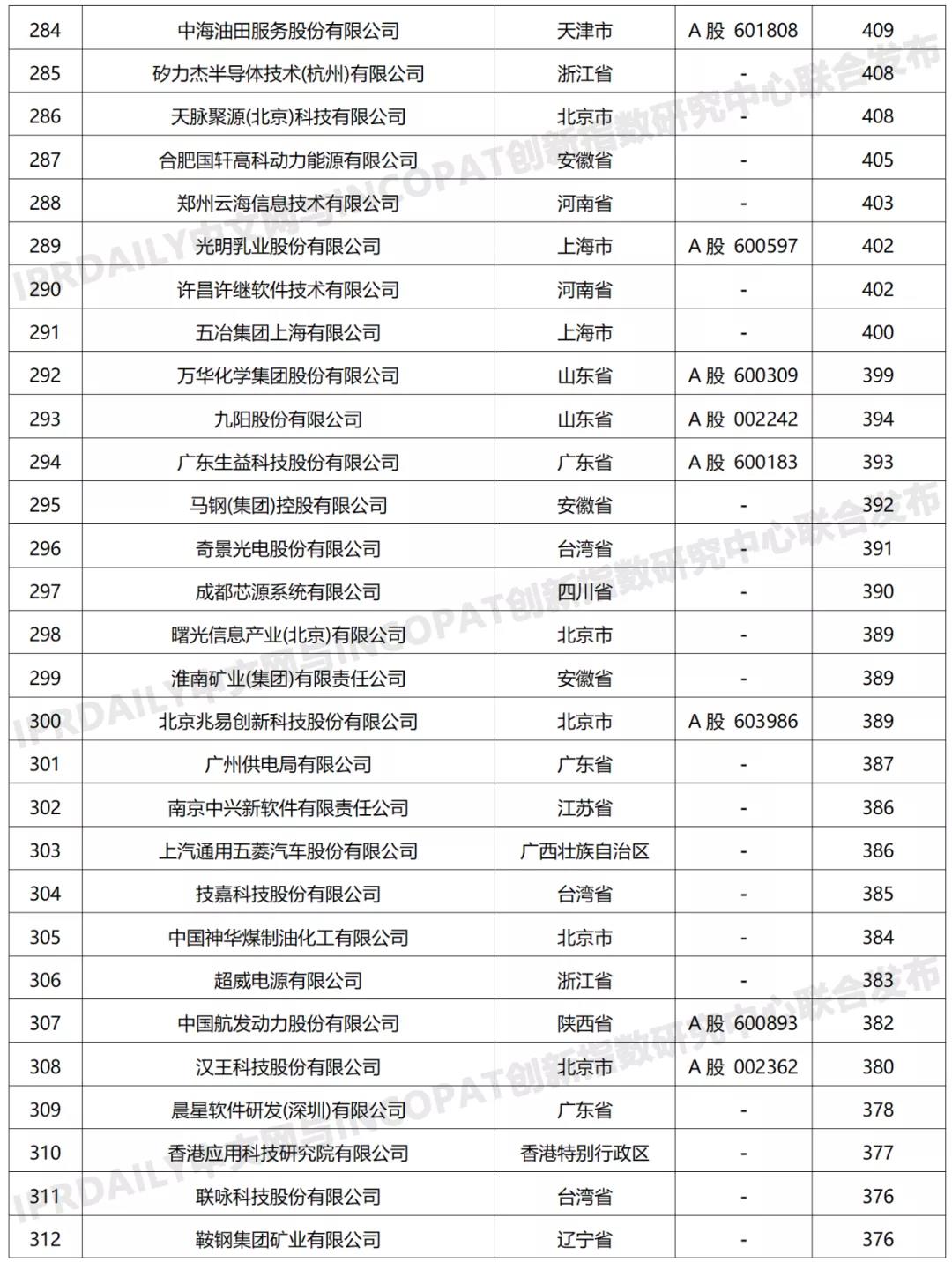 科创属性有效发明专利50项以上入榜企业名单