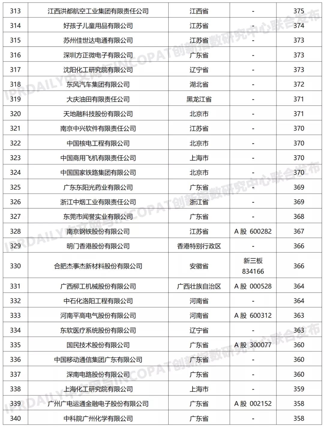 科创属性有效发明专利50项以上入榜企业名单