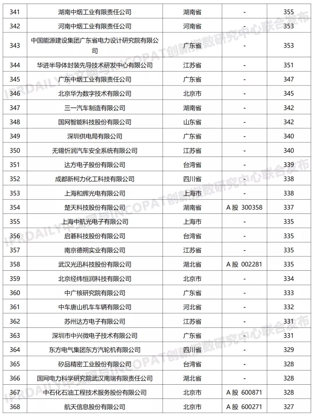 科创属性有效发明专利50项以上入榜企业名单