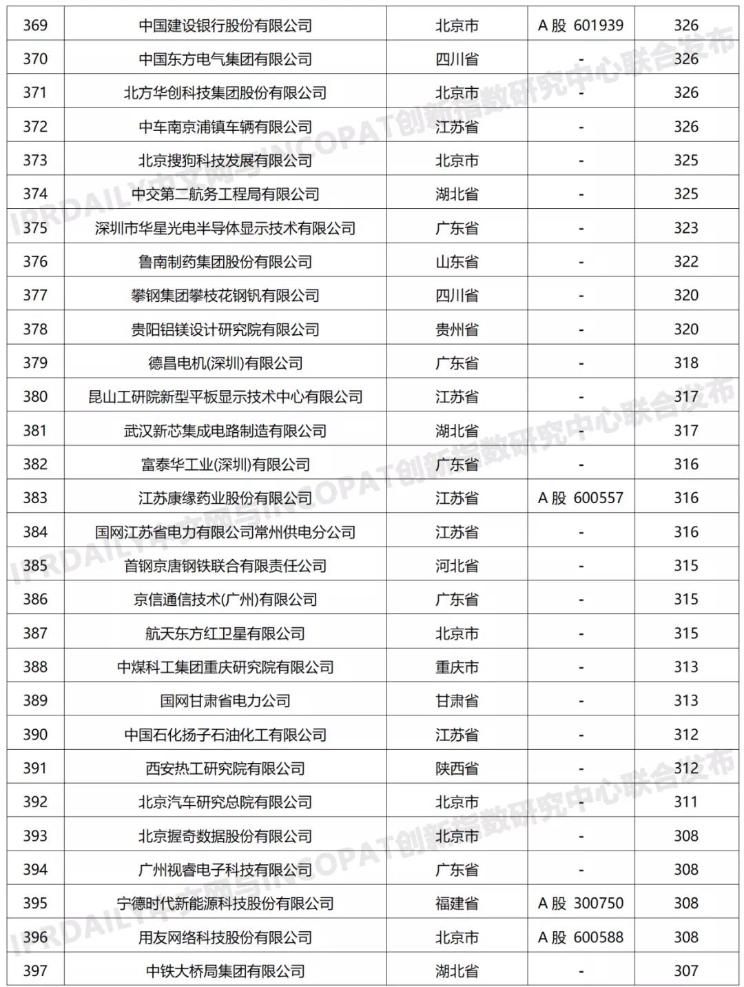 科创属性有效发明专利50项以上入榜企业名单