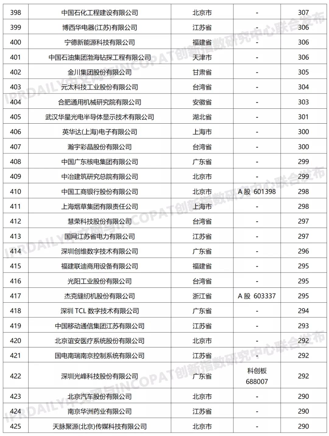 科创属性有效发明专利50项以上入榜企业名单