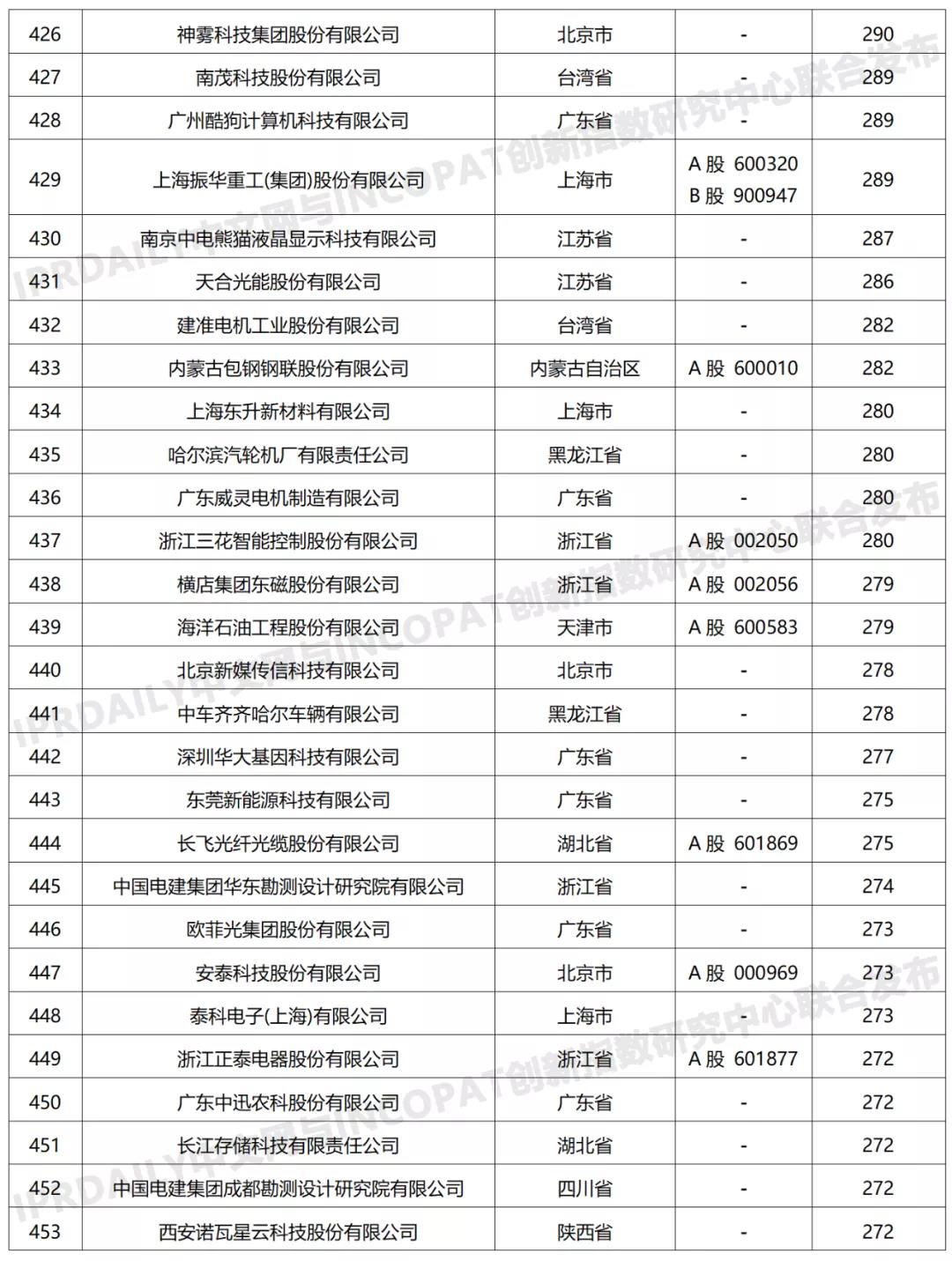 科创属性有效发明专利50项以上入榜企业名单