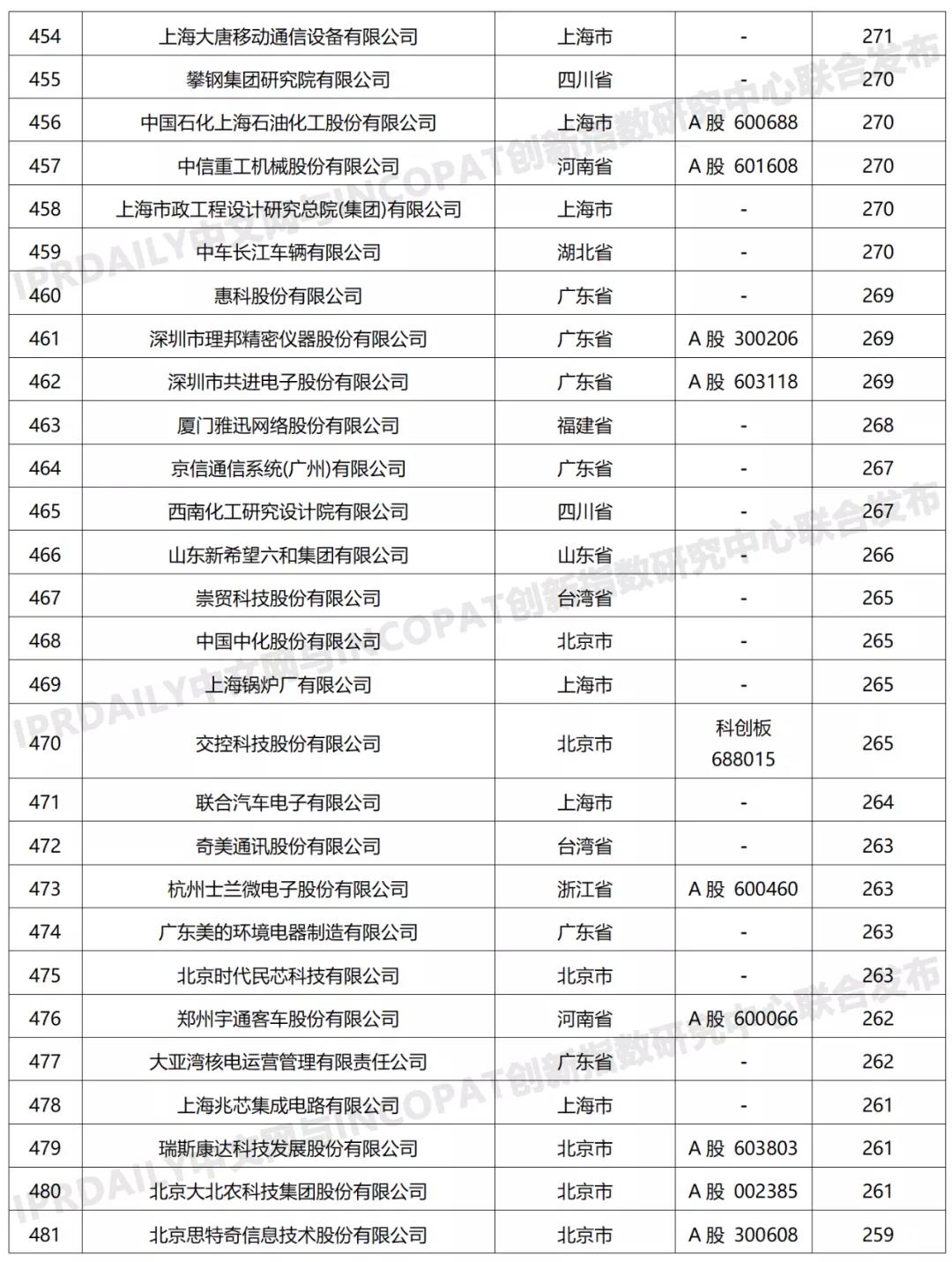 科创属性有效发明专利50项以上入榜企业名单