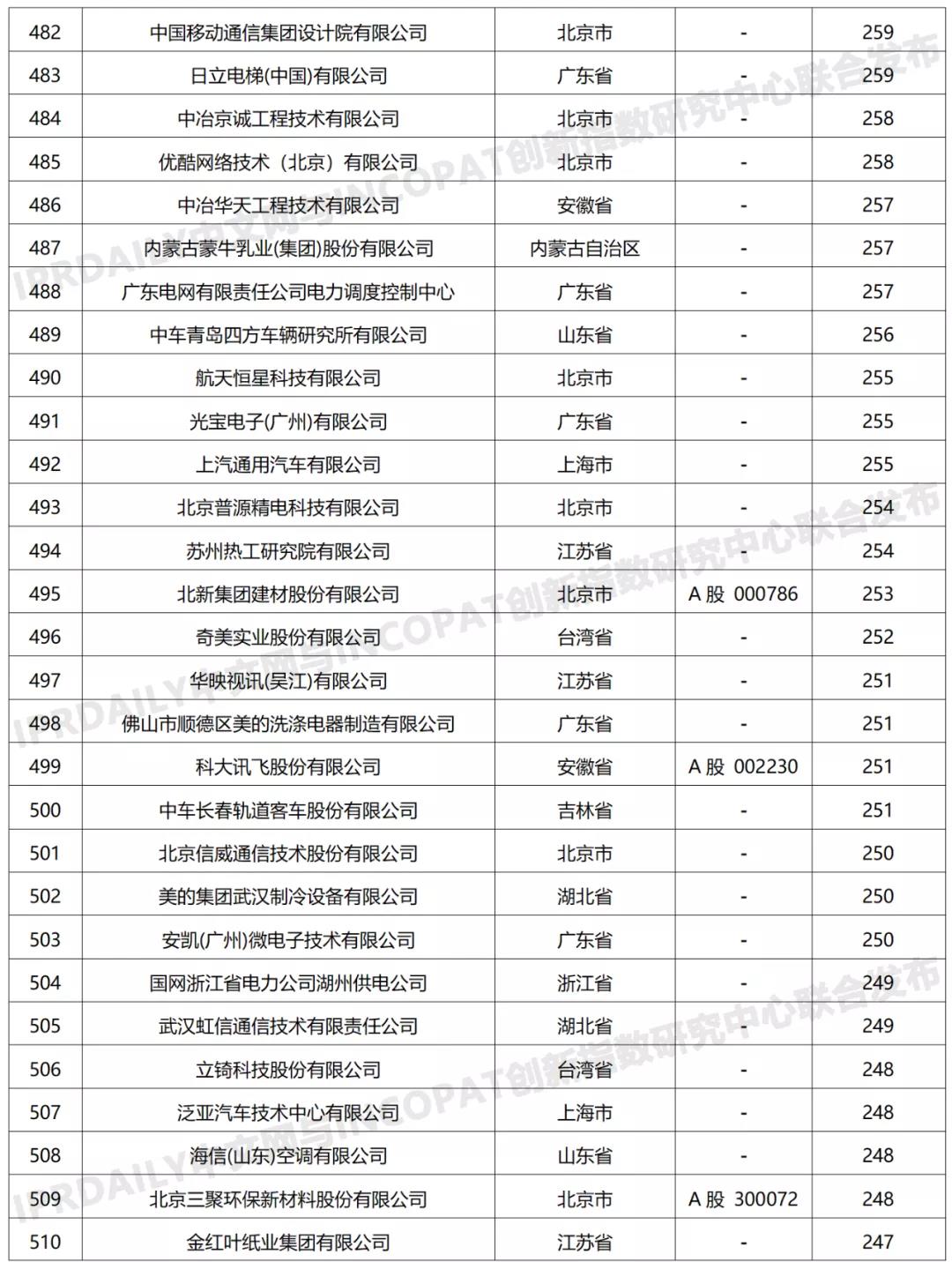 科创属性有效发明专利50项以上入榜企业名单