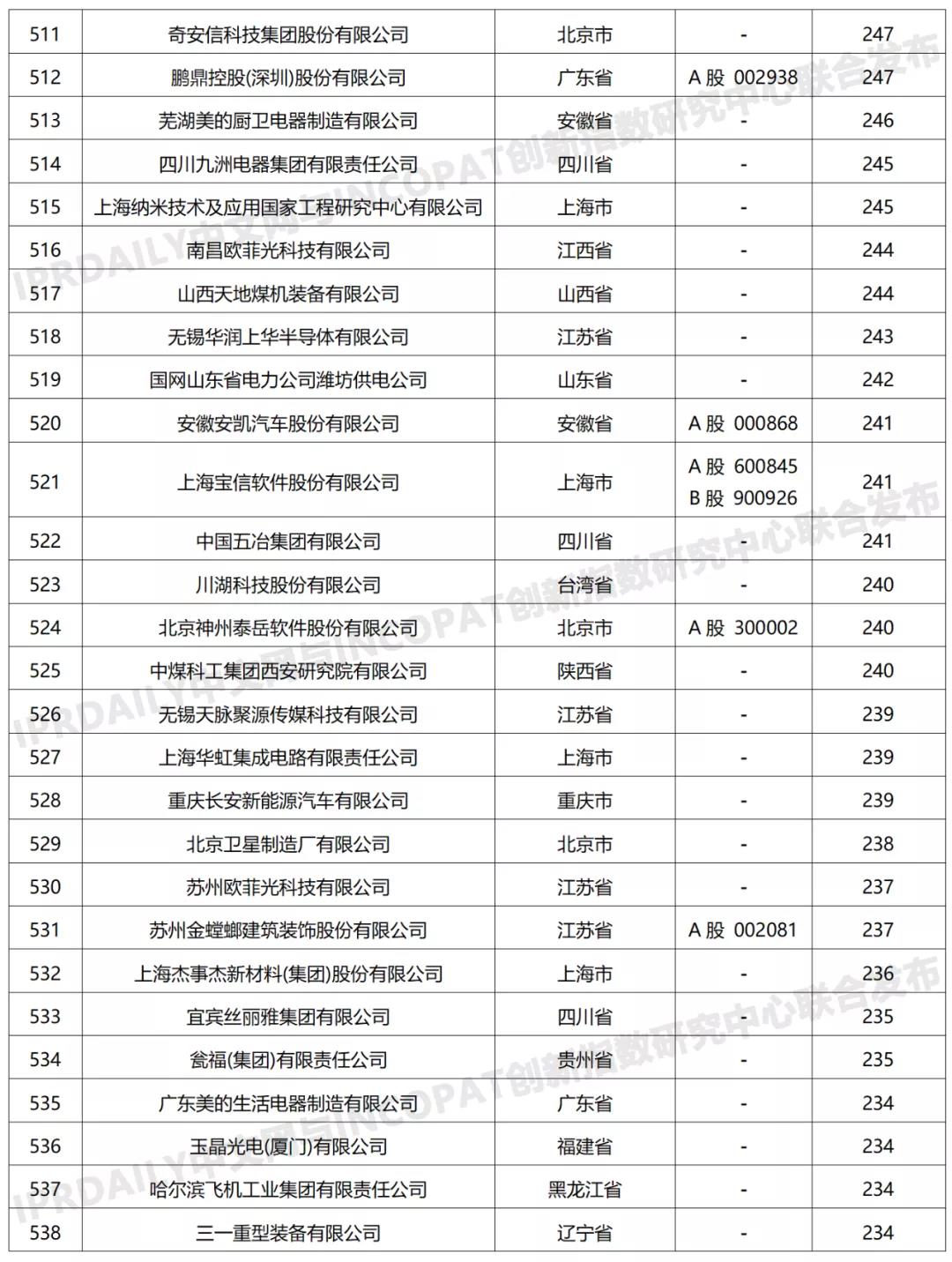 科创属性有效发明专利50项以上入榜企业名单