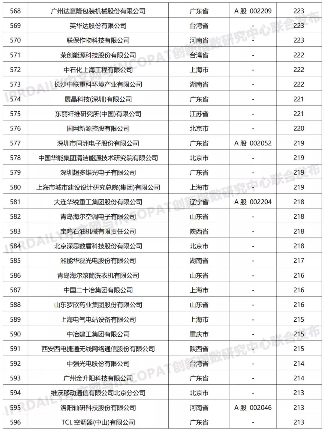 科创属性有效发明专利50项以上入榜企业名单