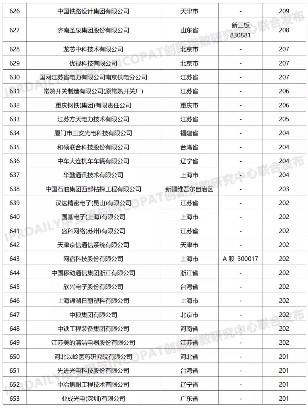 科创属性有效发明专利50项以上入榜企业名单