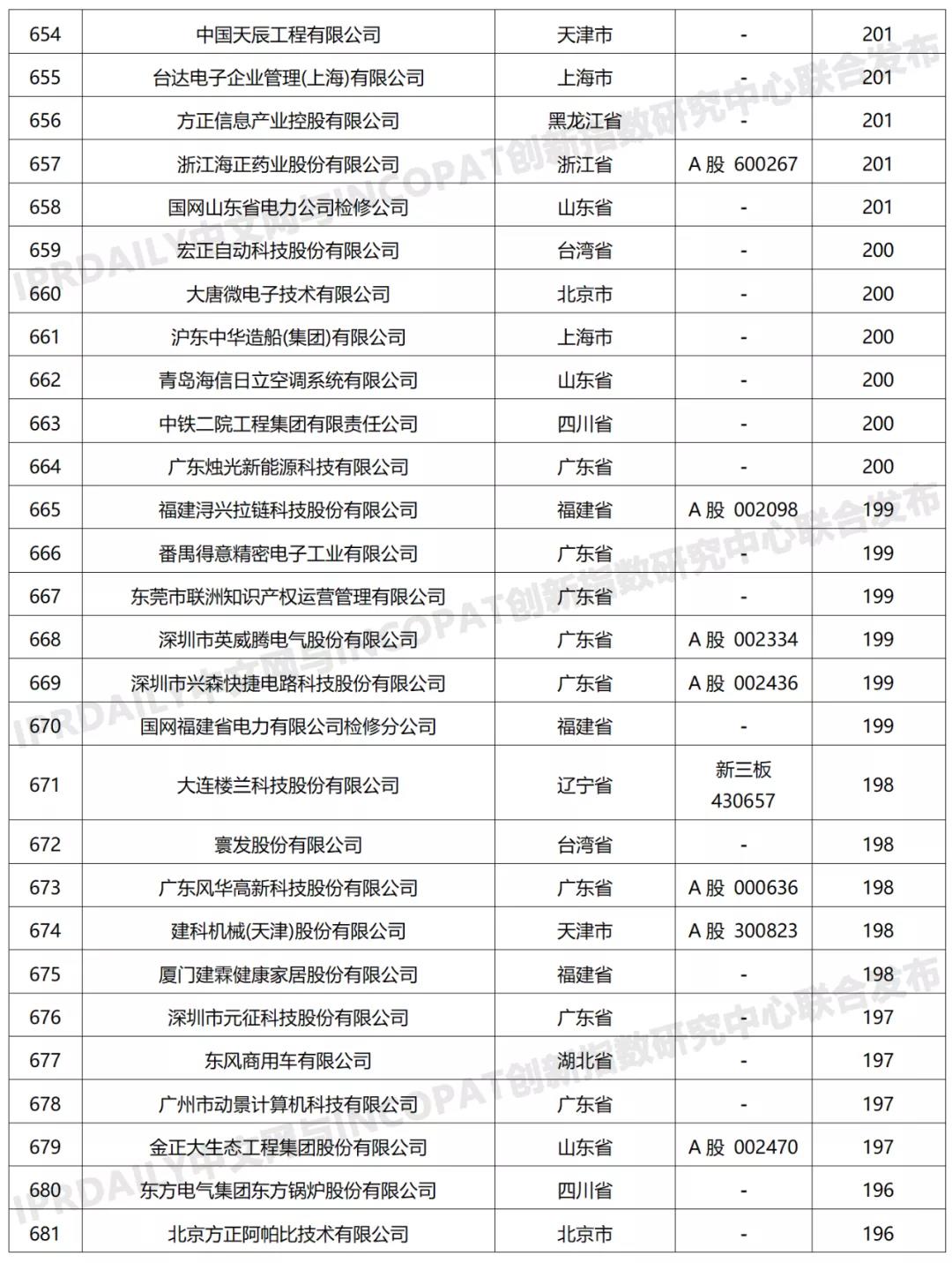 科创属性有效发明专利50项以上入榜企业名单