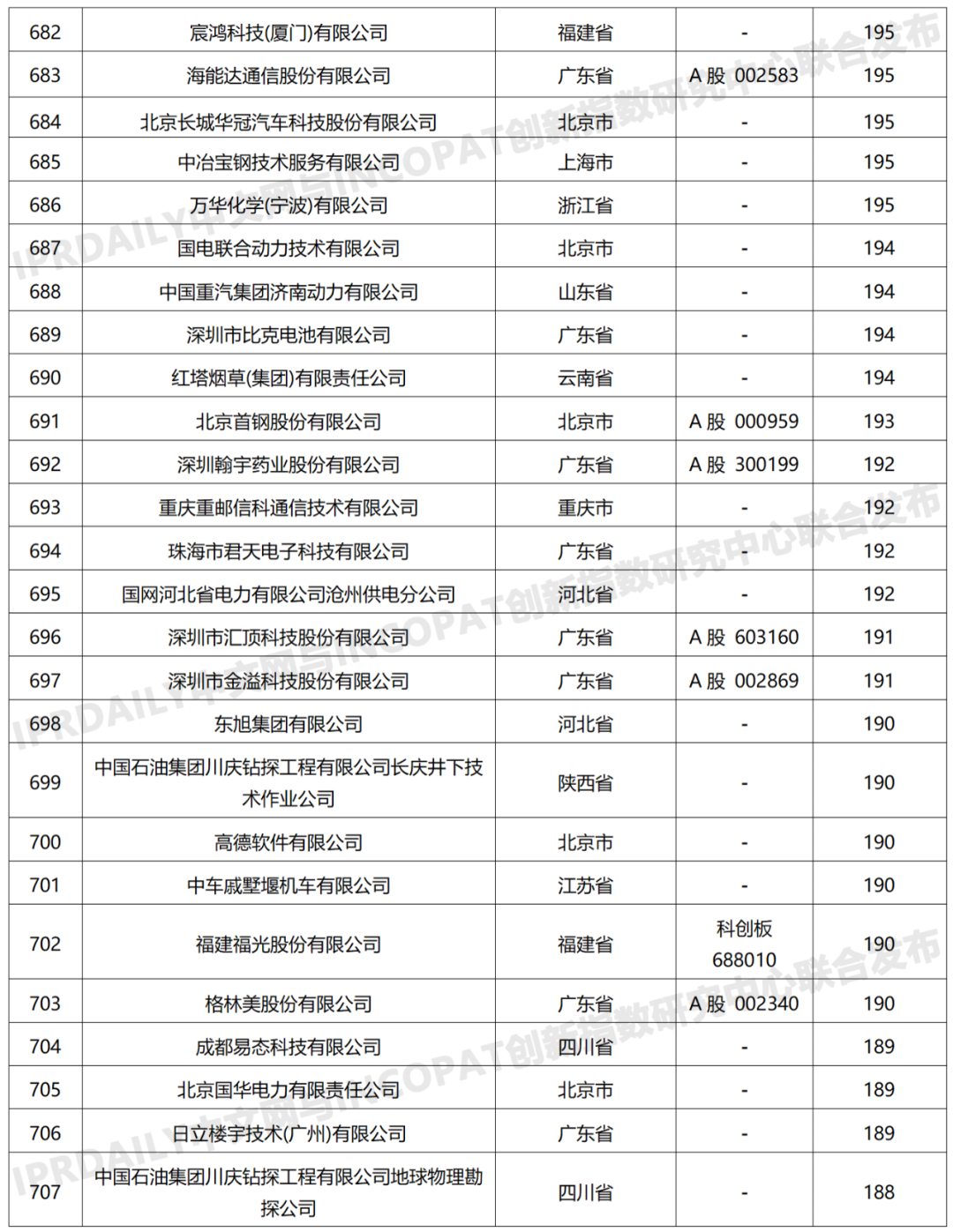 科创属性有效发明专利50项以上入榜企业名单