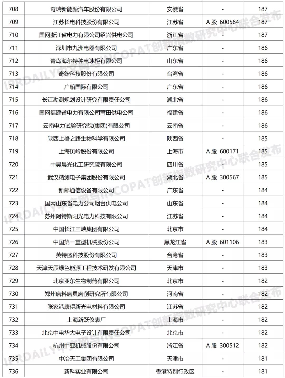 科创属性有效发明专利50项以上入榜企业名单