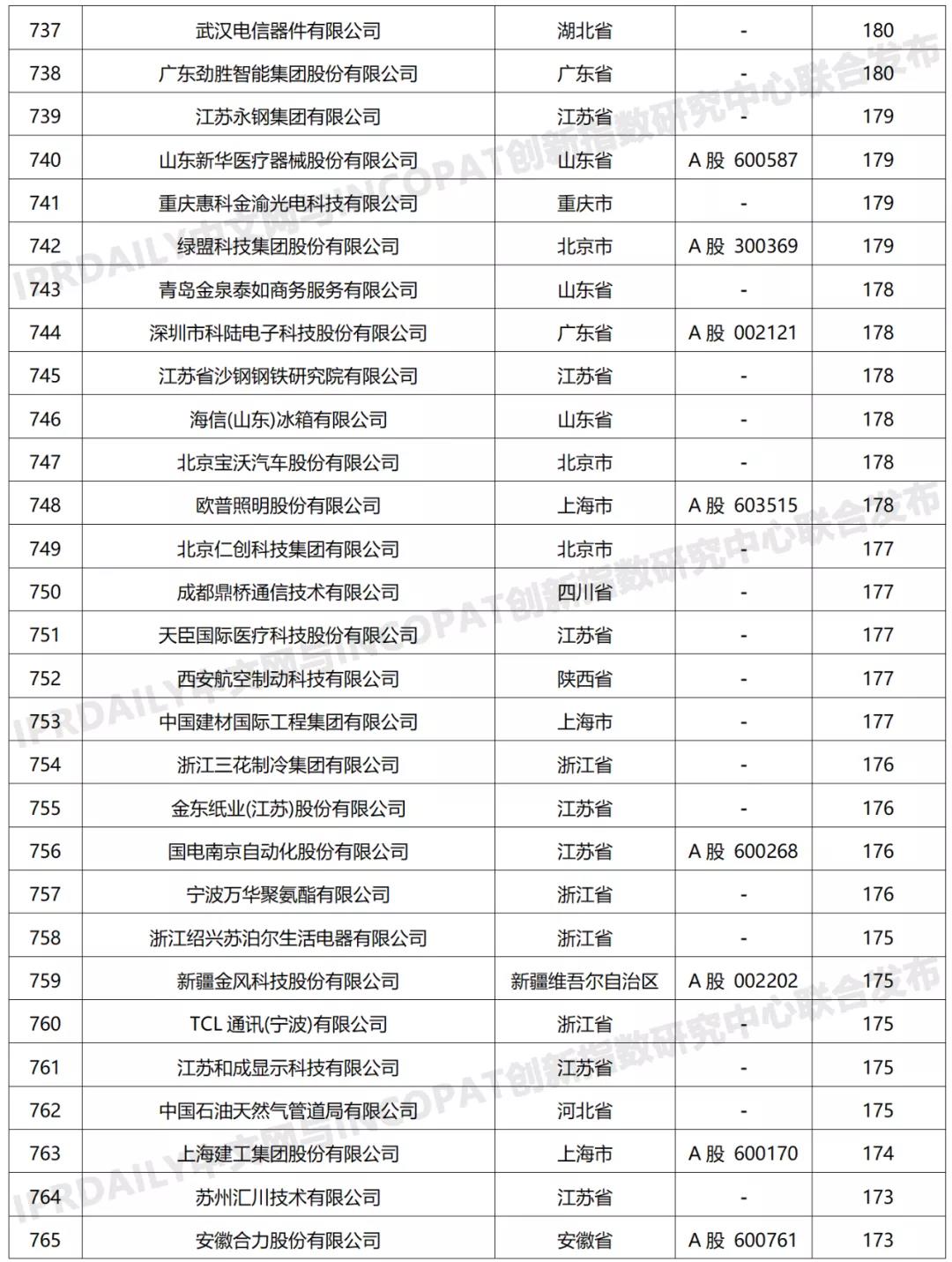 科创属性有效发明专利50项以上入榜企业名单