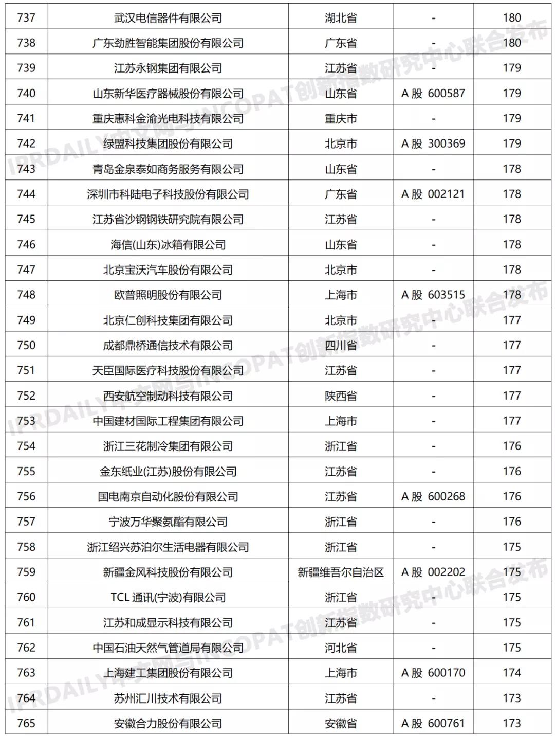 科创属性有效发明专利50项以上入榜企业名单