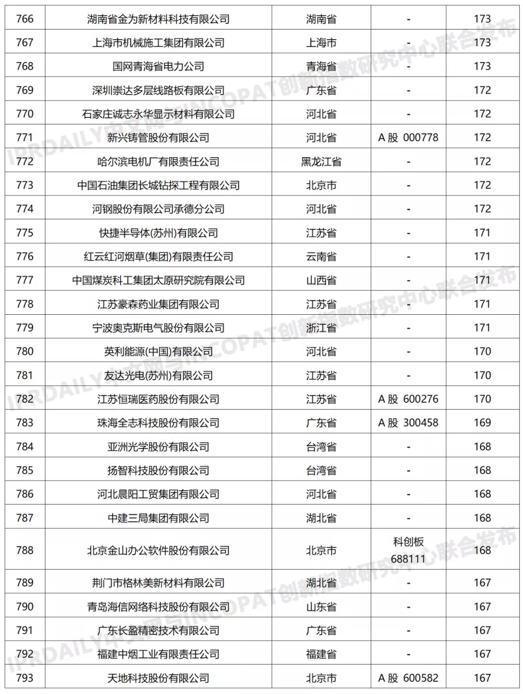 科创属性有效发明专利50项以上入榜企业名单