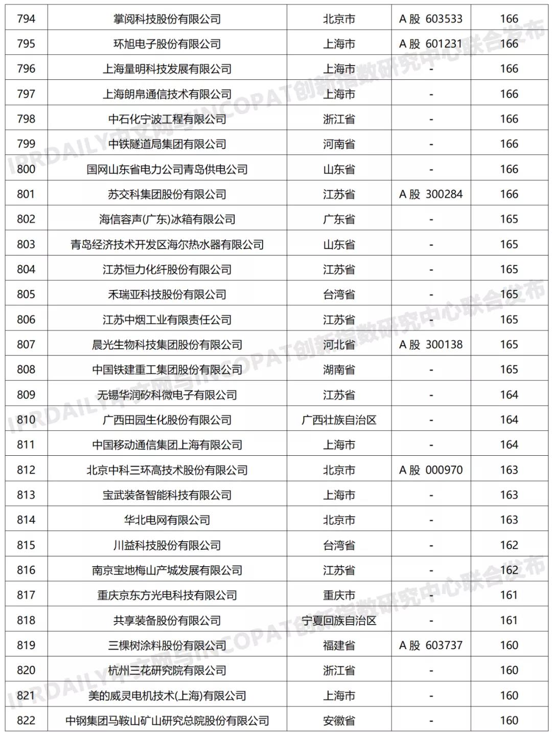 科创属性有效发明专利50项以上入榜企业名单