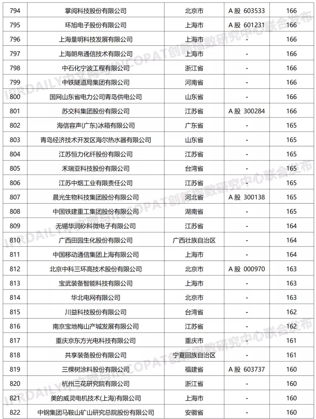 科创属性有效发明专利50项以上入榜企业名单