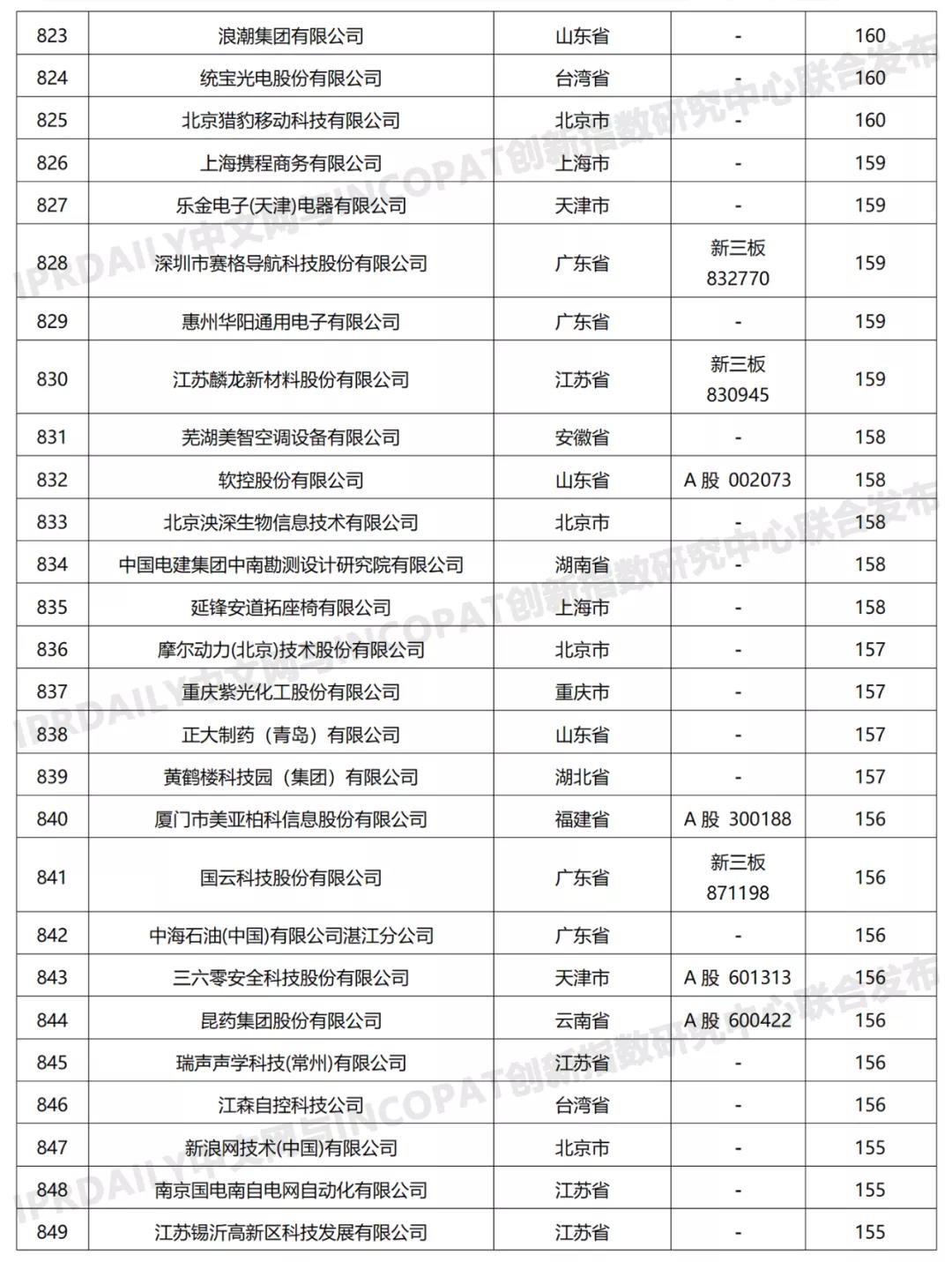 科创属性有效发明专利50项以上入榜企业名单