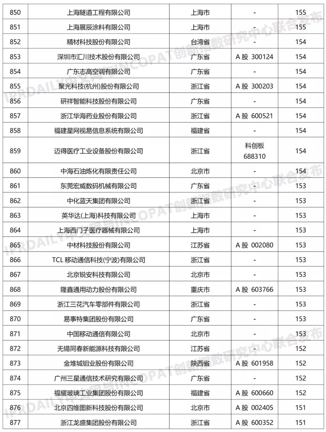 科创属性有效发明专利50项以上入榜企业名单