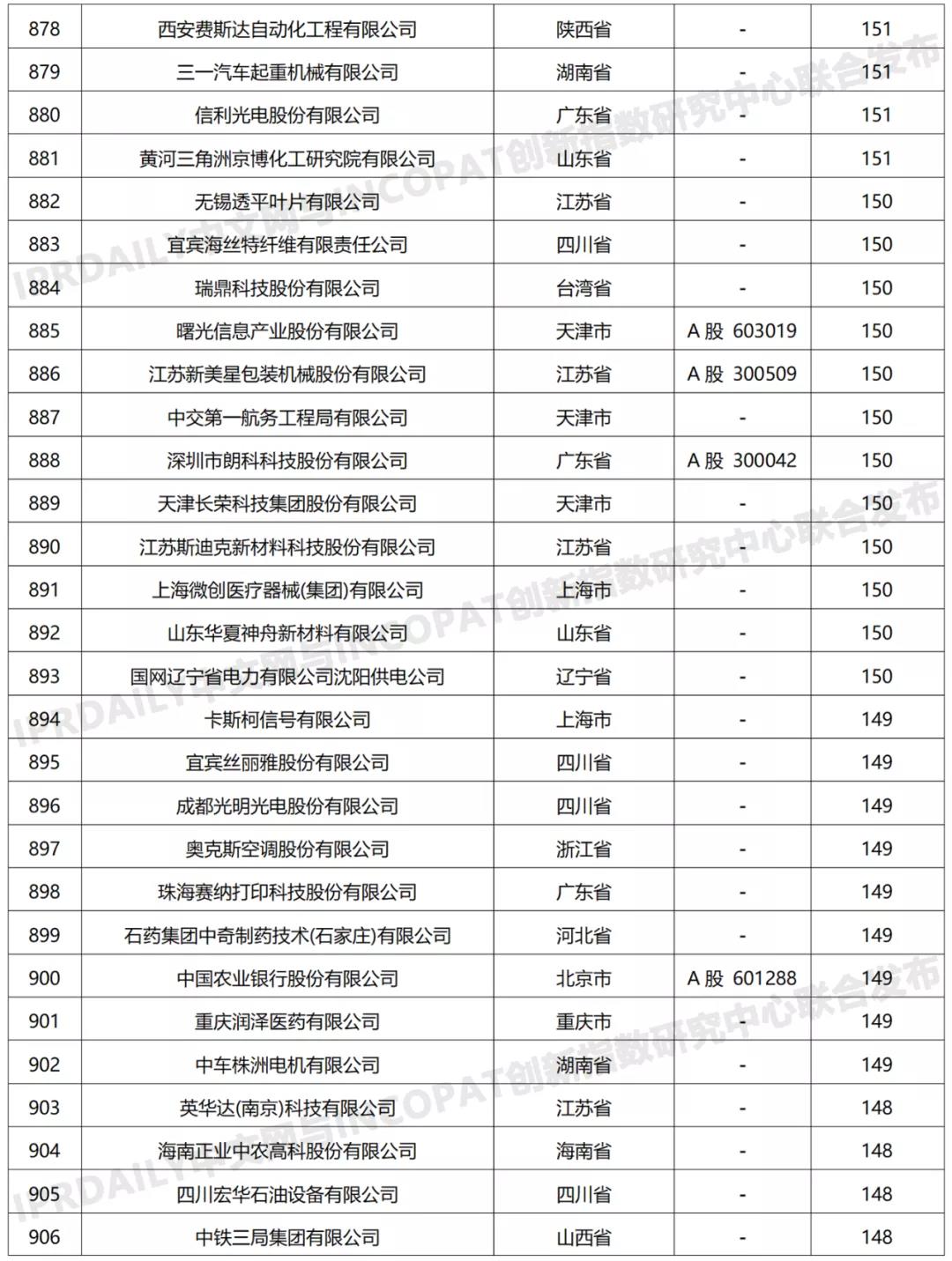 科创属性有效发明专利50项以上入榜企业名单