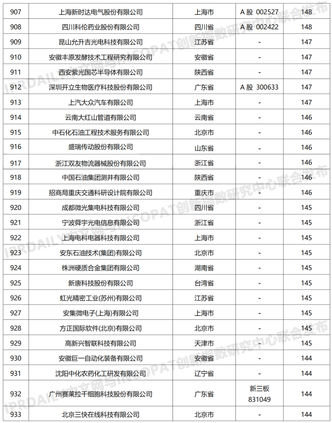 科创属性有效发明专利50项以上入榜企业名单