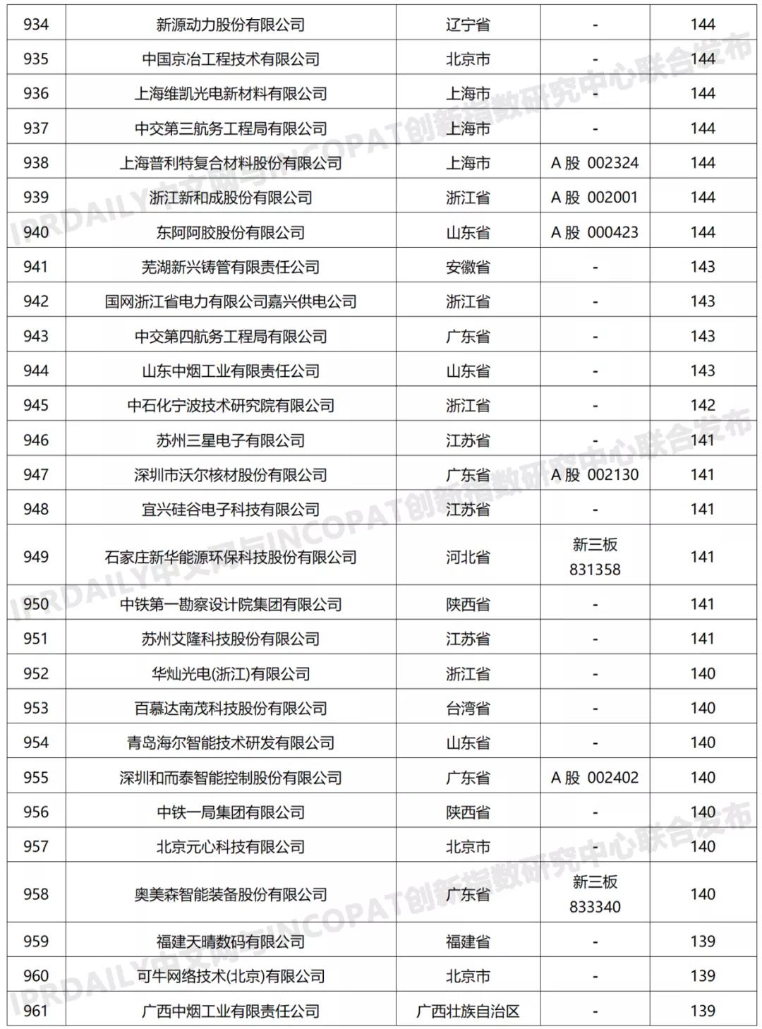 科创属性有效发明专利50项以上入榜企业名单