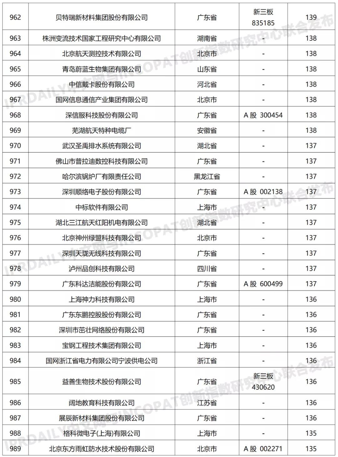 科创属性有效发明专利50项以上入榜企业名单