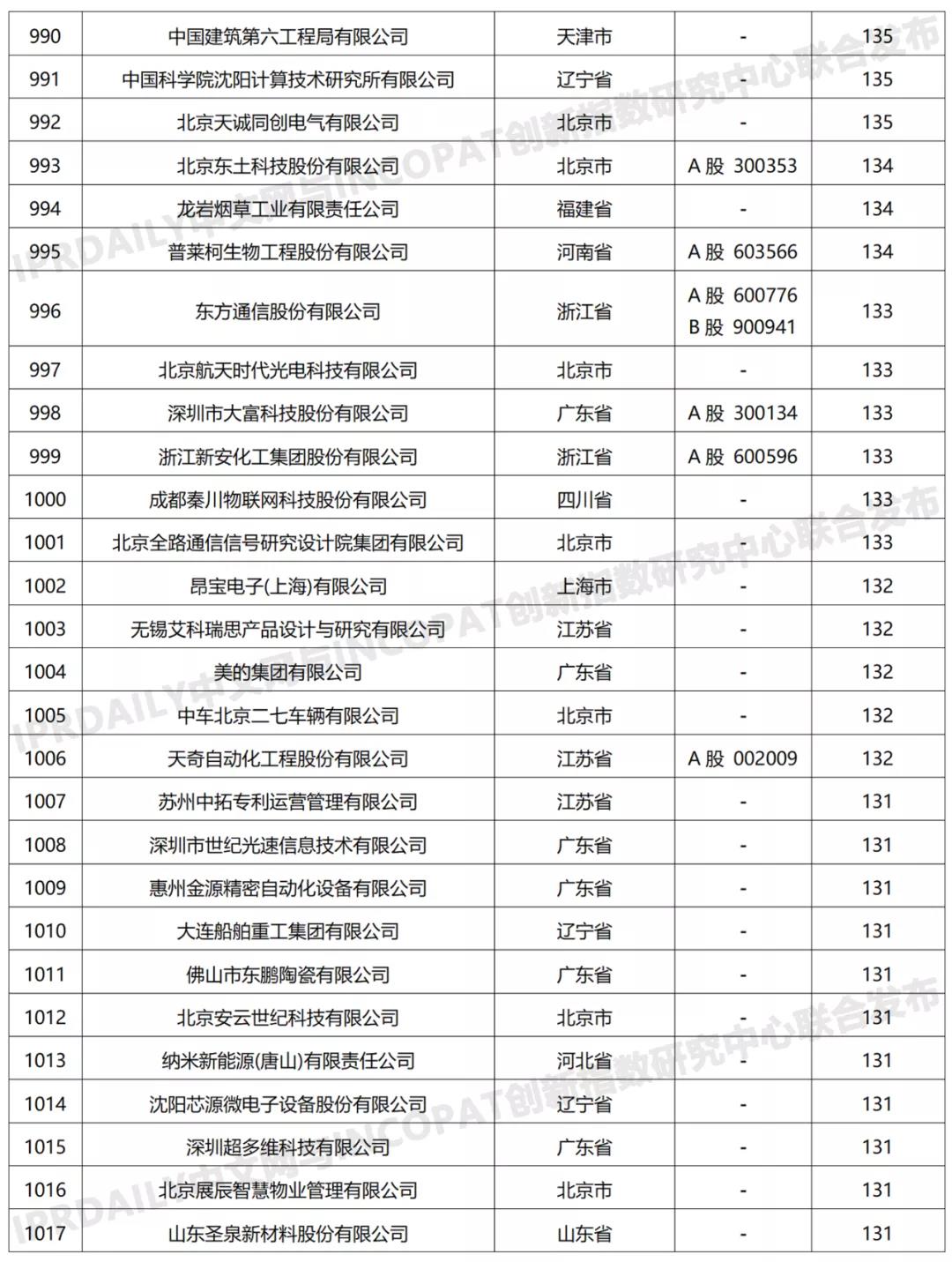 科创属性有效发明专利50项以上入榜企业名单