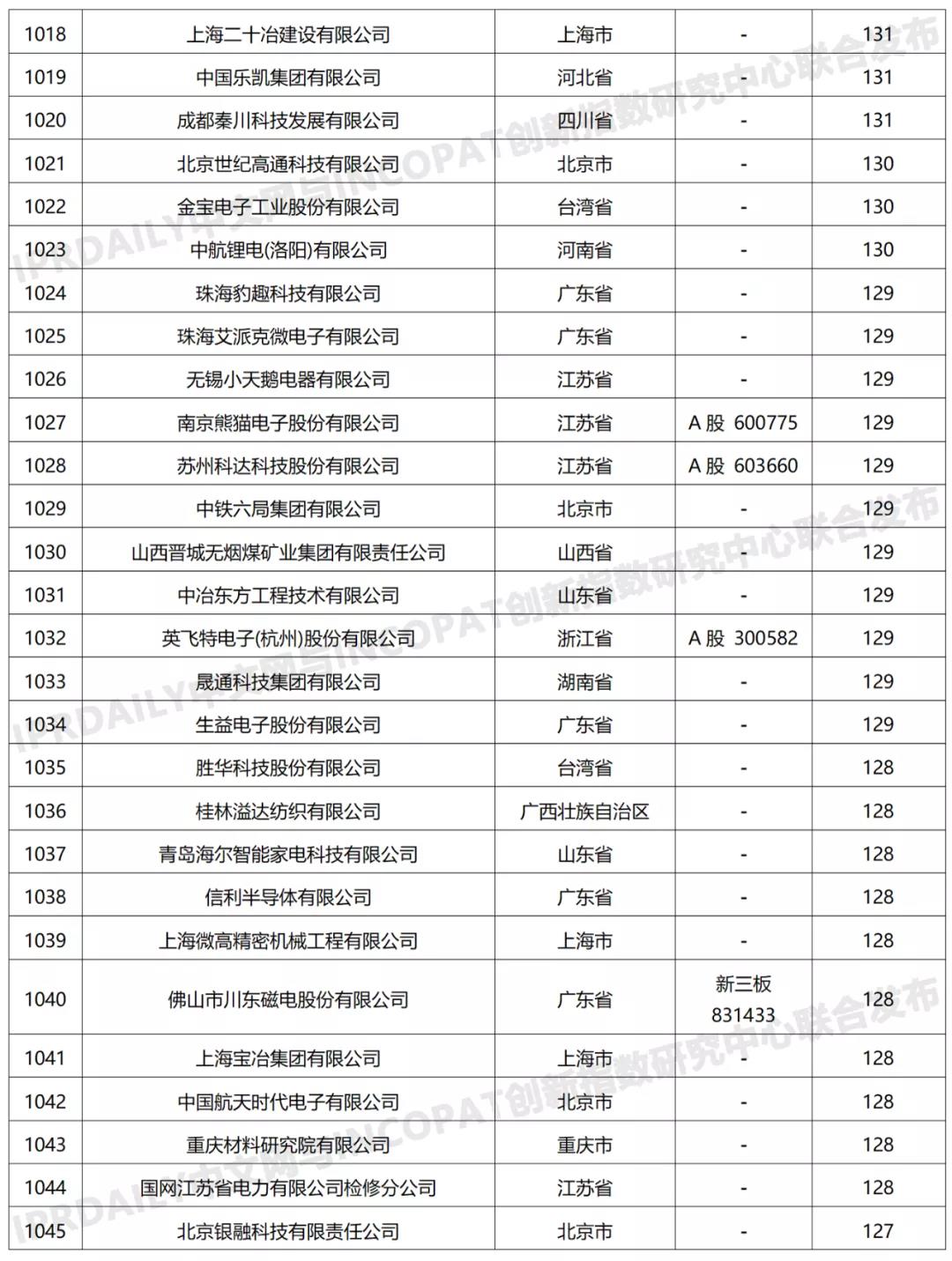 科创属性有效发明专利50项以上入榜企业名单