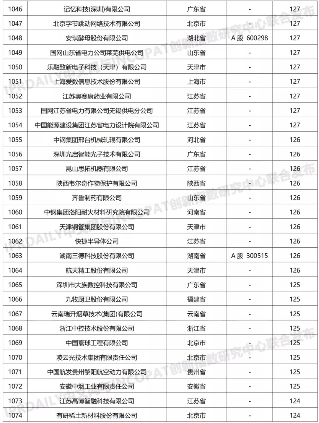 科创属性有效发明专利50项以上入榜企业名单