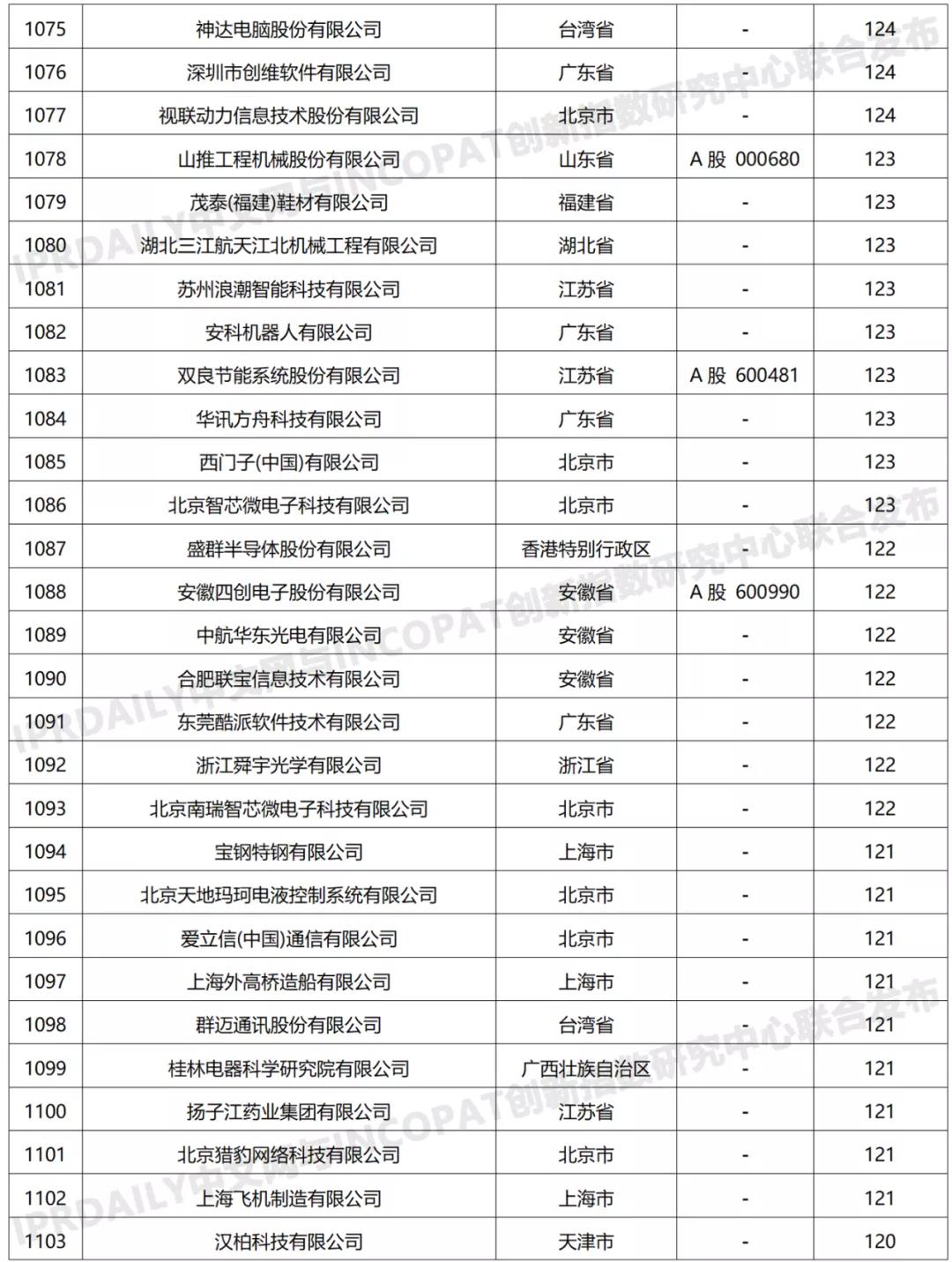 科创属性有效发明专利50项以上入榜企业名单