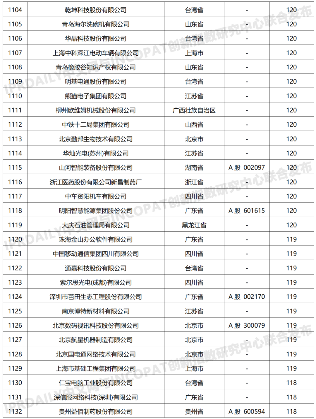 科创属性有效发明专利50项以上入榜企业名单