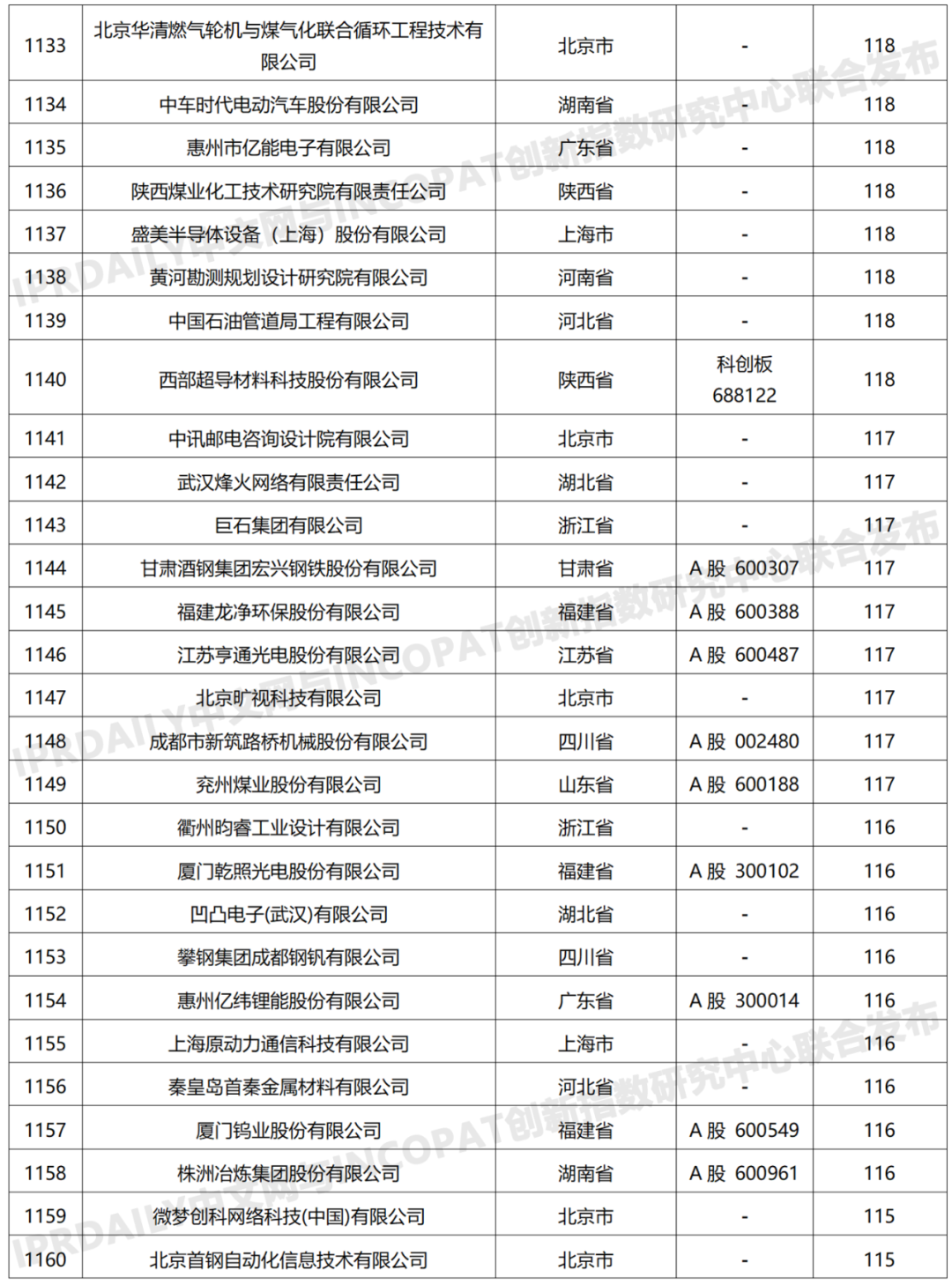 科创属性有效发明专利50项以上入榜企业名单